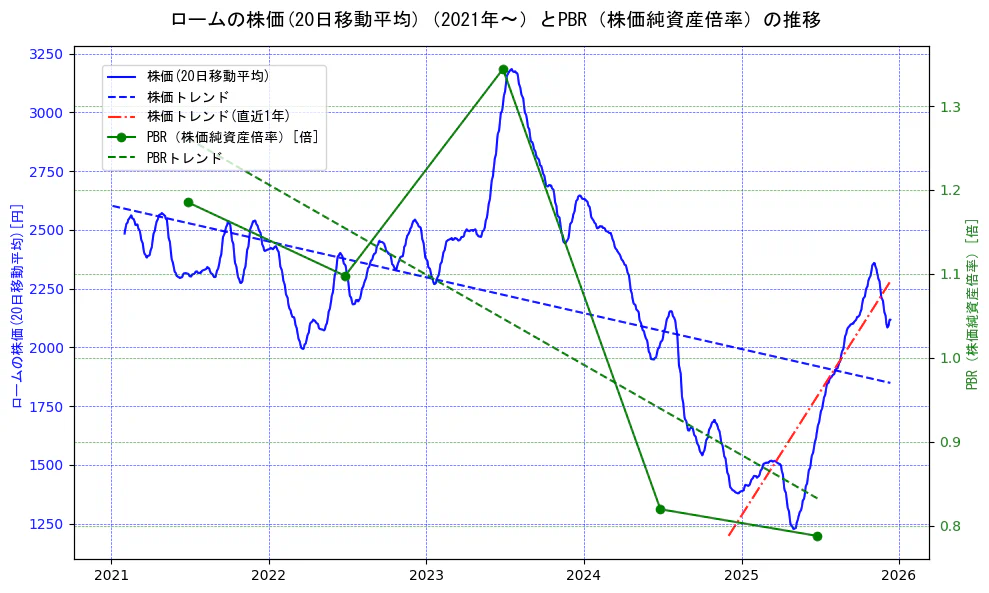 ロームの過去5年間の株価とPBR（株価純資産倍率）の推移を示す2軸グラフ。株価の回帰直線、PBR（株価純資産倍率）の回帰直線、直近1年間の株価回帰直線を含み、財務指標と市場評価の関係性を視覚化。