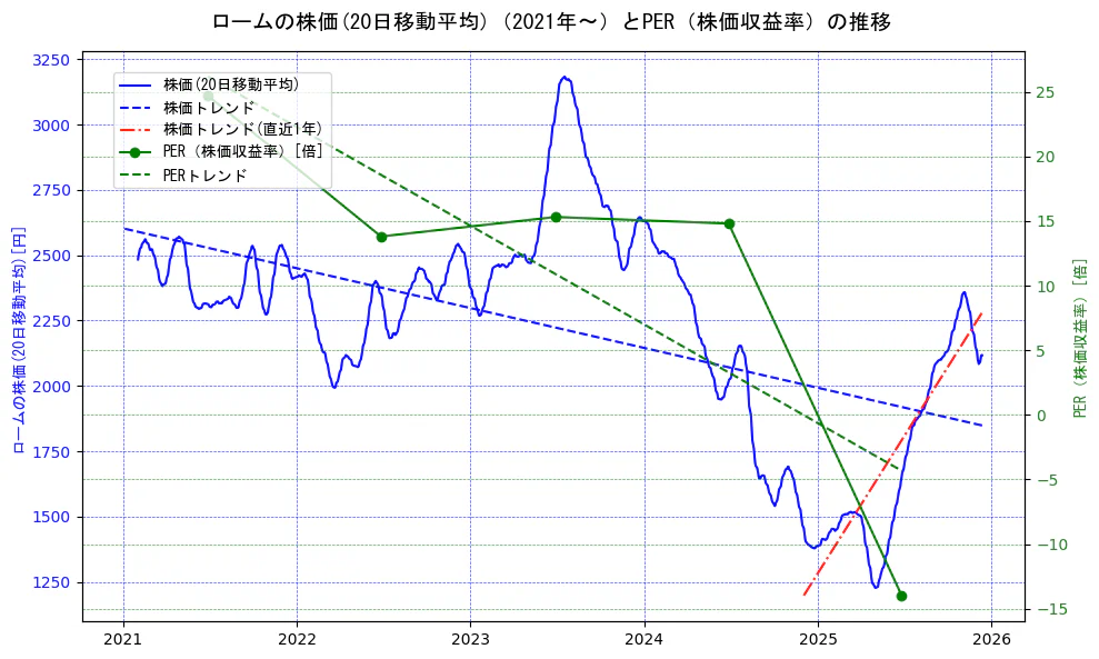 ロームの過去5年間の株価とPER（株価収益率）の推移を示す2軸グラフ。株価の回帰直線、PER（株価収益率）の回帰直線、直近1年間の株価回帰直線を含み、財務指標と市場評価の関係性を視覚化。