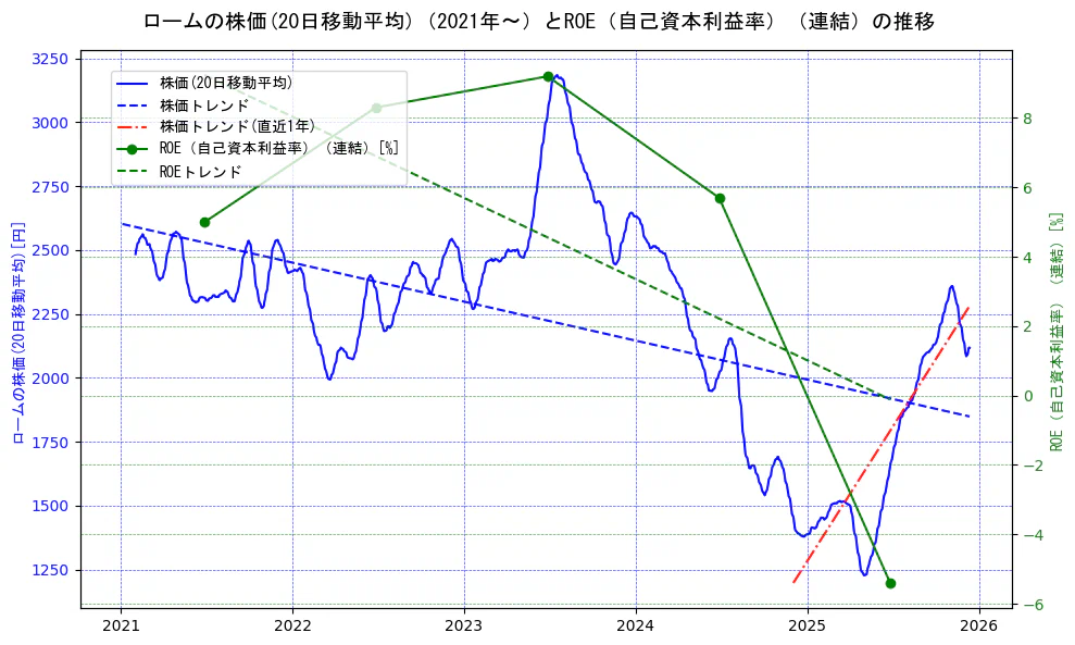 ロームの過去5年間の株価とROE（自己資本利益率）の推移を示す2軸グラフ。株価の回帰直線、ROE（自己資本利益率）回帰直線、直近1年間の株価回帰直線を含み、業績と市場評価の関係性を視覚化。