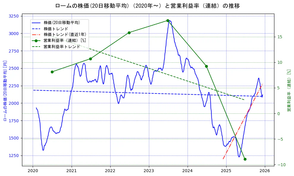 ロームの過去5年間の株価と営業利益率の推移を示す2軸グラフ。株価の回帰直線、営業利益率の回帰直線、直近1年間の株価回帰直線を含み、業績と市場評価の関係性を視覚化。