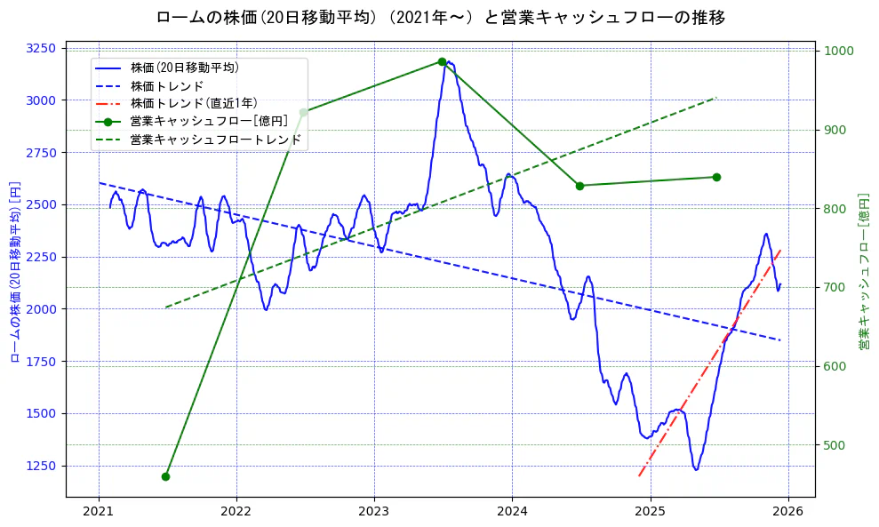 ロームの過去5年間の株価と営業キャッシュフローの推移を示す2軸グラフ。株価の回帰直線、営業キャッシュフローの回帰直線、直近1年間の株価回帰直線を含み、財務指標と市場評価の関係性を視覚化。