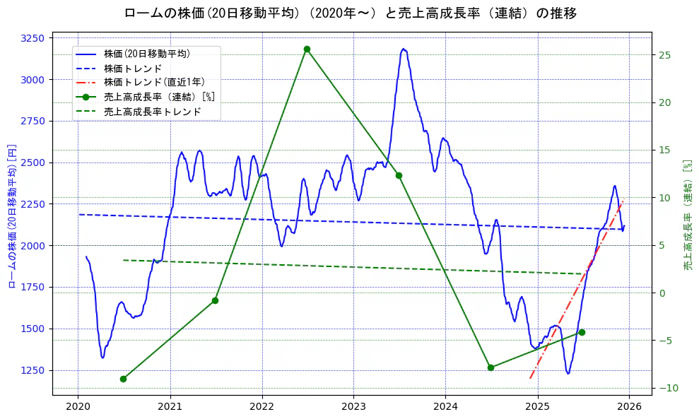 ロームの過去5年間の株価と売上高成長率の推移を示す2軸グラフ。株価の回帰直線、売上高成長率の回帰直線、直近1年間の株価回帰直線を含み、財務指標と市場評価の関係性を視覚化。