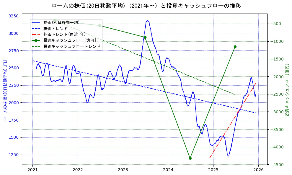 ロームの過去5年間の株価と投資キャッシュフローの推移を示す2軸グラフ。株価の回帰直線、投資キャッシュフローの回帰直線、直近1年間の株価回帰直線を含み、財務指標と市場評価の関係性を視覚化。