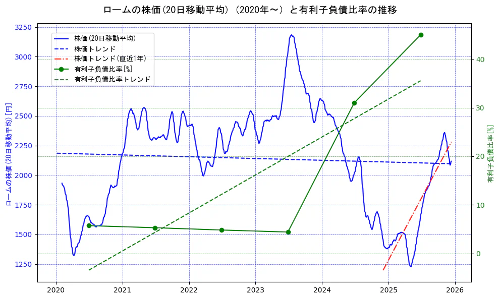 ロームの過去5年間の株価と有利子負債比率の推移を示す2軸グラフ。株価の回帰直線、有利子負債比率の回帰直線、直近1年間の株価回帰直線を含み、財務指標と市場評価の関係性を視覚化。