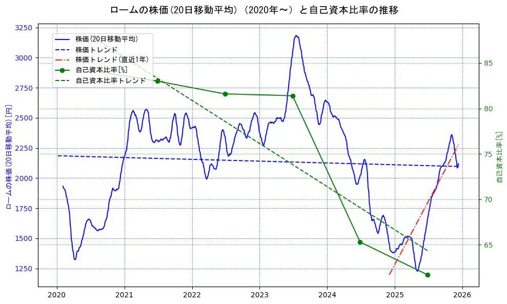 ロームの過去5年間の株価と自己資本比率の推移を示す2軸グラフ。株価の回帰直線、自己資本比率の回帰直線、直近1年間の株価回帰直線を含み、財務指標と市場評価の関係性を視覚化。
