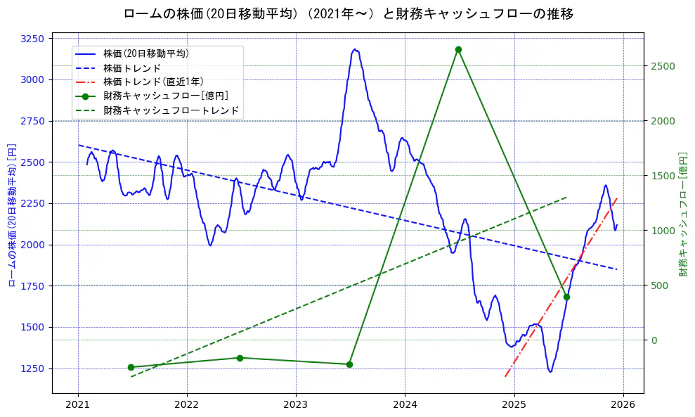 ロームの過去5年間の株価と財務キャッシュフローの推移を示す2軸グラフ。株価の回帰直線、財務キャッシュフローの回帰直線、直近1年間の株価回帰直線を含み、財務指標と市場評価の関係性を視覚化。