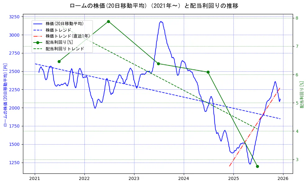 ロームの過去5年間の株価と配当利回りの推移を示す2軸グラフ。株価の回帰直線、配当利回りの回帰直線、直近1年間の株価回帰直線を含み、財務指標と市場評価の関係性を視覚化。