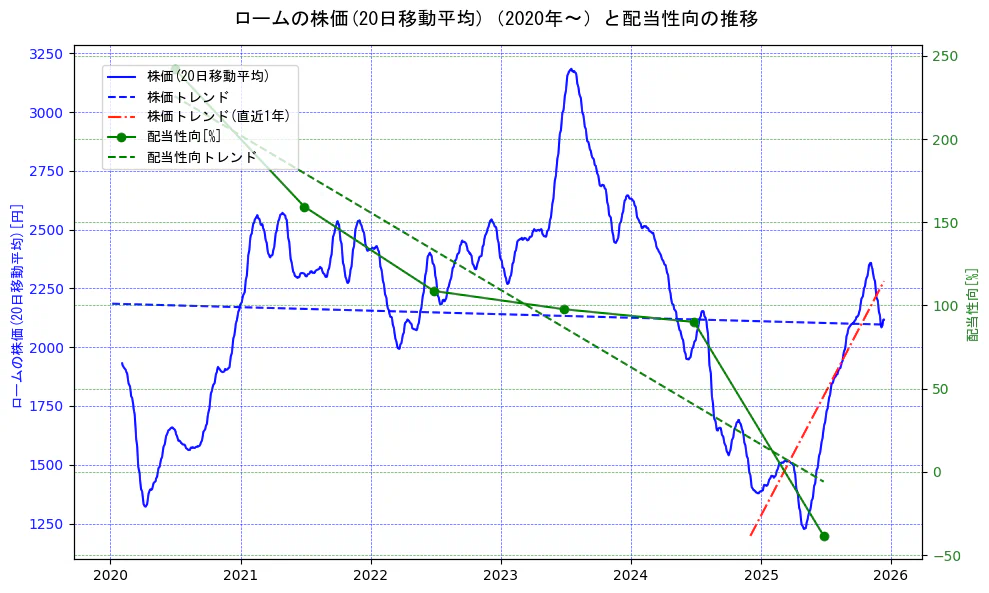ロームの過去5年間の株価と配当性向の推移を示す2軸グラフ。株価の回帰直線、配当性向の回帰直線、直近1年間の株価回帰直線を含み、財務指標と市場評価の関係性を視覚化。