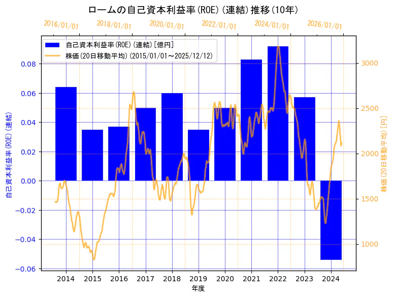 ローム株式会社の自己資本利益率(ROE)(連結)と株価の10年間推移（2軸グラフ）