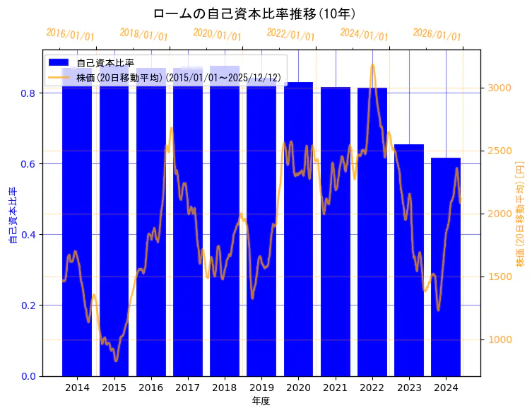ローム株式会社の自己資本比率と株価の10年間推移（2軸グラフ）