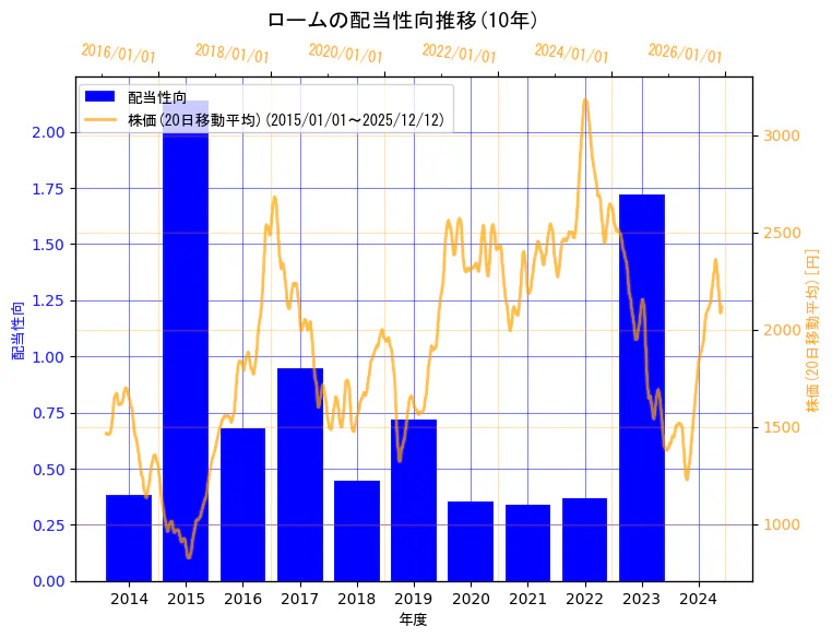 ローム株式会社の配当性向と株価の10年間推移（2軸グラフ）