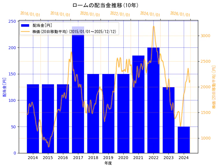 ローム株式会社の配当金と株価の10年間推移（2軸グラフ）