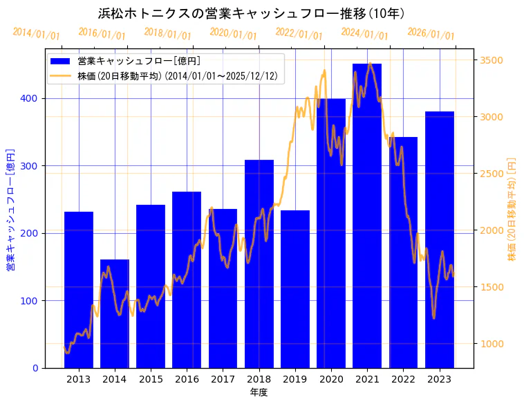 浜松ホトニクス株式会社の営業キャッシュフローと株価の10年間推移（2軸グラフ）