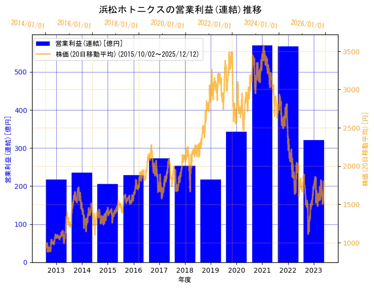 浜松ホトニクス株式会社の営業利益(連結)と株価の10年間推移（2軸グラフ）