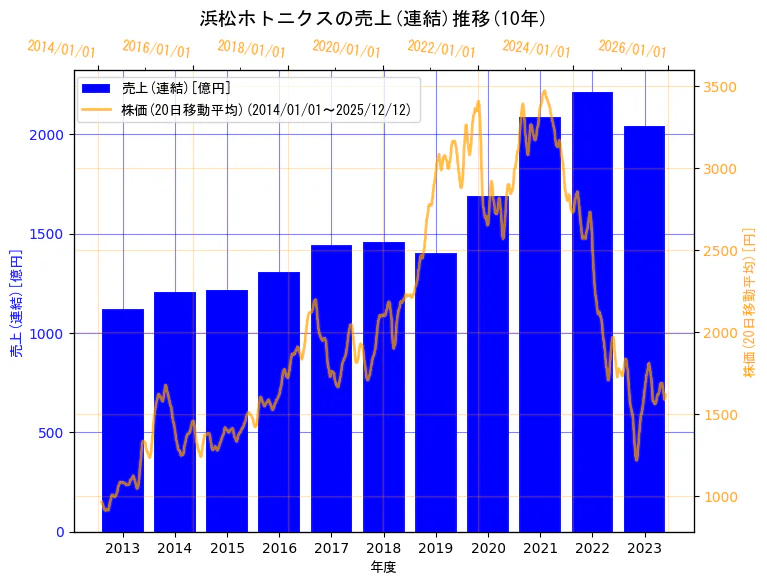浜松ホトニクス株式会社の売上(連結)と株価の10年間推移（2軸グラフ）