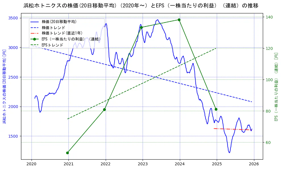 浜松ホトニクスの過去5年間の株価とEPS（一株当たりの利益）の推移を示す2軸グラフ。株価の回帰直線、EPS（一株当たりの利益）の回帰直線、直近1年間の株価回帰直線を含み、業績と市場評価の関係性を視覚化。