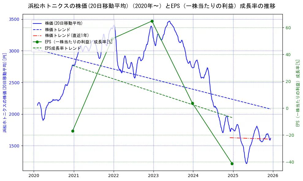 浜松ホトニクスの過去5年間の株価とEPS（一株当たりの利益）成長率の推移を示す2軸グラフ。株価の回帰直線、EPS（一株当たりの利益）成長率の回帰直線、直近1年間の株価回帰直線を含み、財務指標と市場評価の関係性を視覚化。
