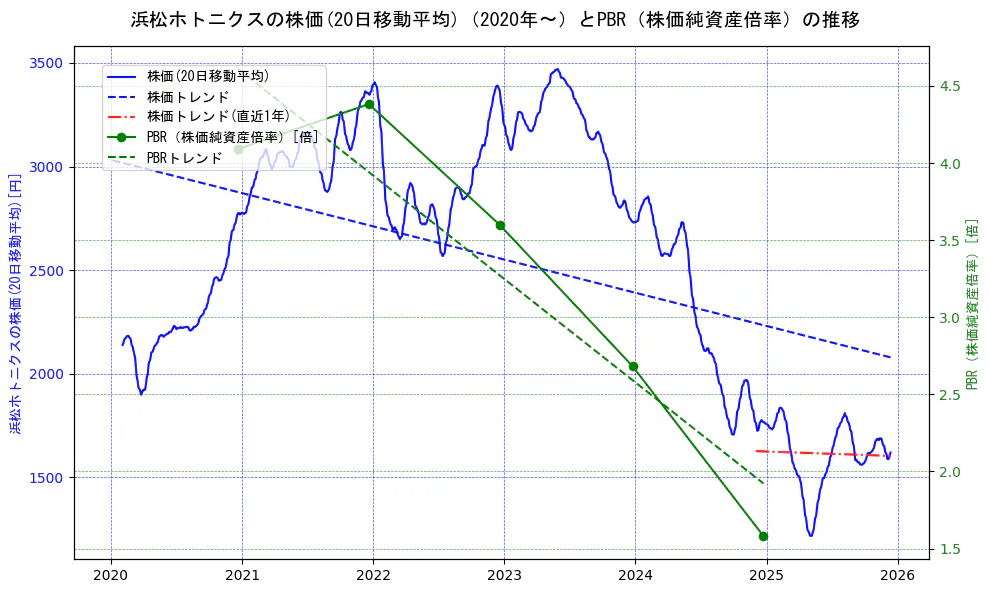 浜松ホトニクスの過去5年間の株価とPBR（株価純資産倍率）の推移を示す2軸グラフ。株価の回帰直線、PBR（株価純資産倍率）の回帰直線、直近1年間の株価回帰直線を含み、財務指標と市場評価の関係性を視覚化。