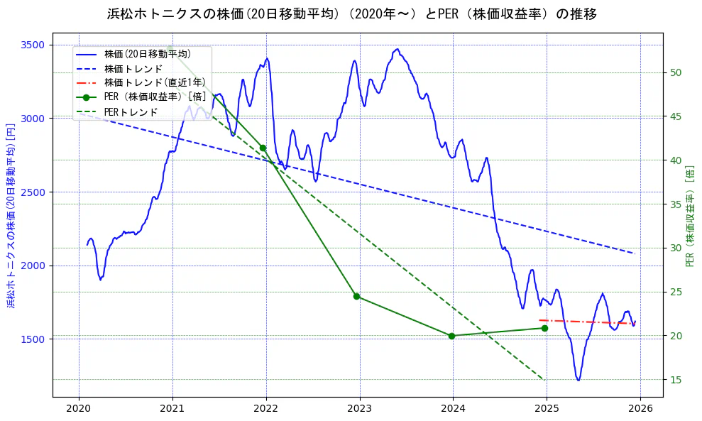 浜松ホトニクスの過去5年間の株価とPER（株価収益率）の推移を示す2軸グラフ。株価の回帰直線、PER（株価収益率）の回帰直線、直近1年間の株価回帰直線を含み、財務指標と市場評価の関係性を視覚化。