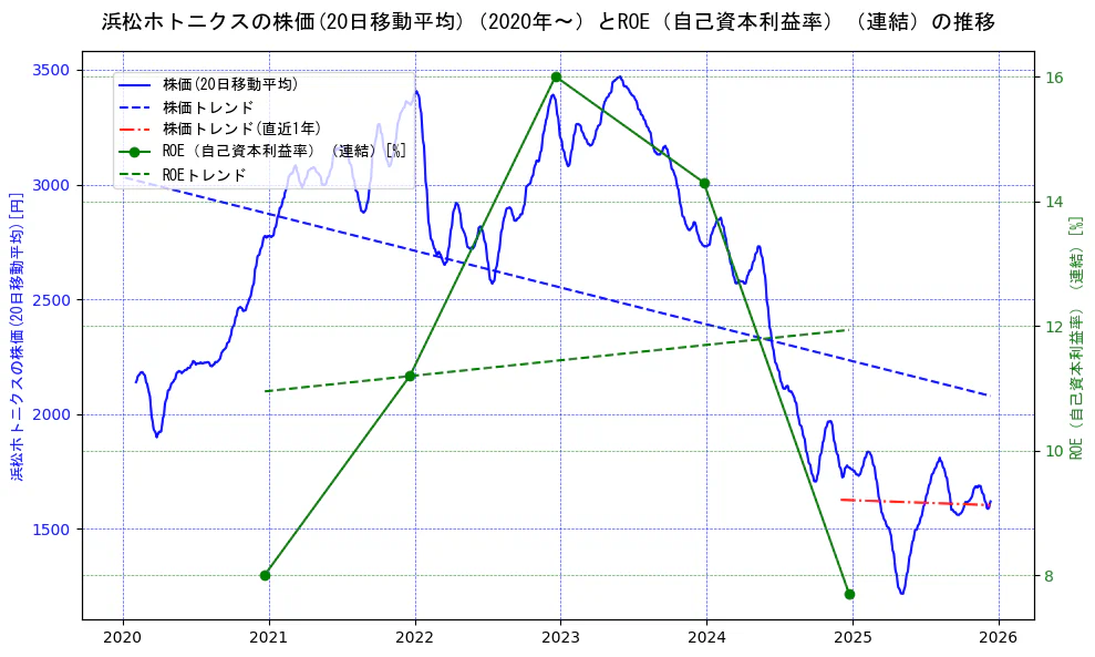 浜松ホトニクスの過去5年間の株価とROE（自己資本利益率）の推移を示す2軸グラフ。株価の回帰直線、ROE（自己資本利益率）回帰直線、直近1年間の株価回帰直線を含み、業績と市場評価の関係性を視覚化。