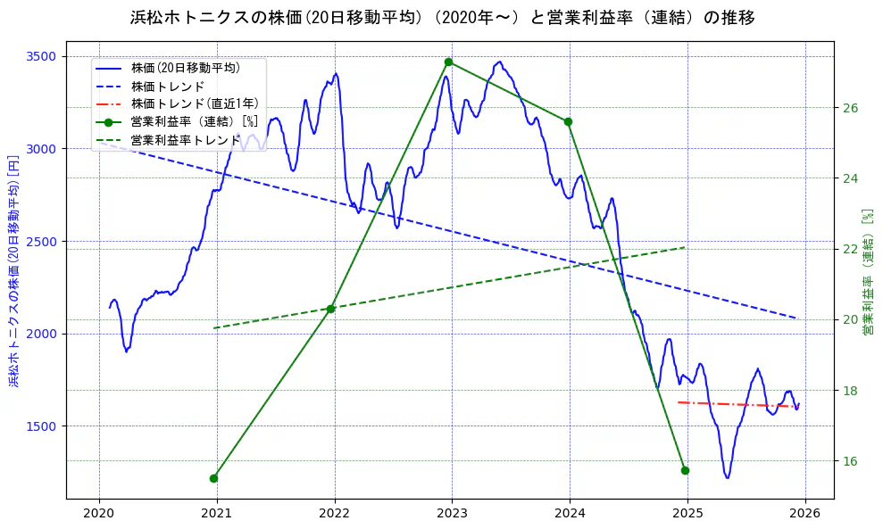 浜松ホトニクスの過去5年間の株価と営業利益率の推移を示す2軸グラフ。株価の回帰直線、営業利益率の回帰直線、直近1年間の株価回帰直線を含み、業績と市場評価の関係性を視覚化。
