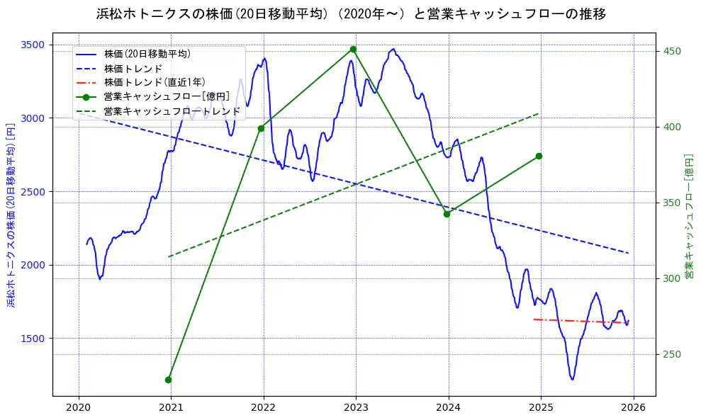浜松ホトニクスの過去5年間の株価と営業キャッシュフローの推移を示す2軸グラフ。株価の回帰直線、営業キャッシュフローの回帰直線、直近1年間の株価回帰直線を含み、財務指標と市場評価の関係性を視覚化。