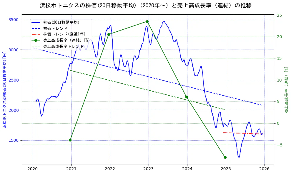浜松ホトニクスの過去5年間の株価と売上高成長率の推移を示す2軸グラフ。株価の回帰直線、売上高成長率の回帰直線、直近1年間の株価回帰直線を含み、財務指標と市場評価の関係性を視覚化。