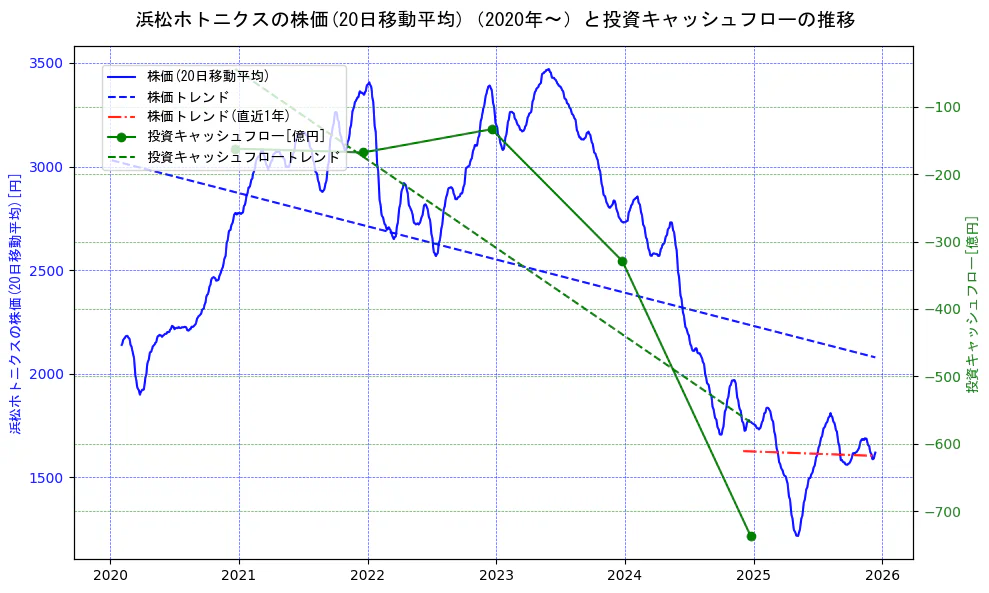浜松ホトニクスの過去5年間の株価と投資キャッシュフローの推移を示す2軸グラフ。株価の回帰直線、投資キャッシュフローの回帰直線、直近1年間の株価回帰直線を含み、財務指標と市場評価の関係性を視覚化。