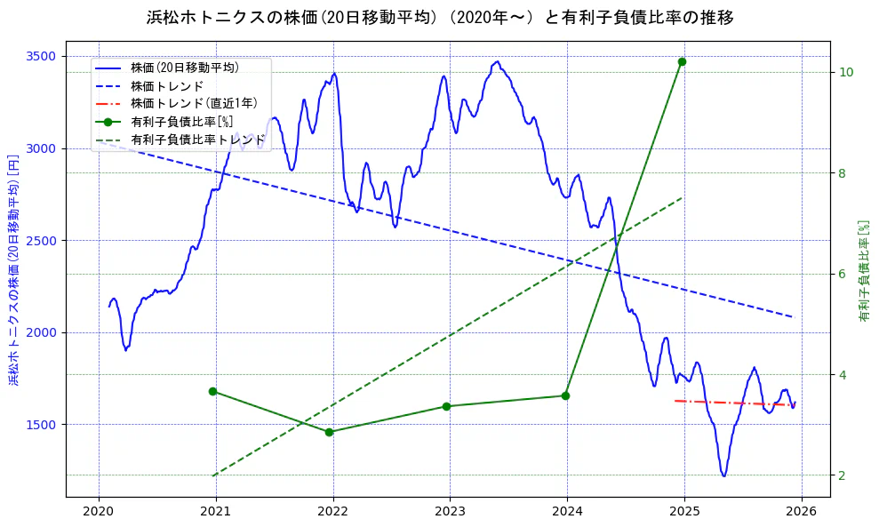 浜松ホトニクスの過去5年間の株価と有利子負債比率の推移を示す2軸グラフ。株価の回帰直線、有利子負債比率の回帰直線、直近1年間の株価回帰直線を含み、財務指標と市場評価の関係性を視覚化。