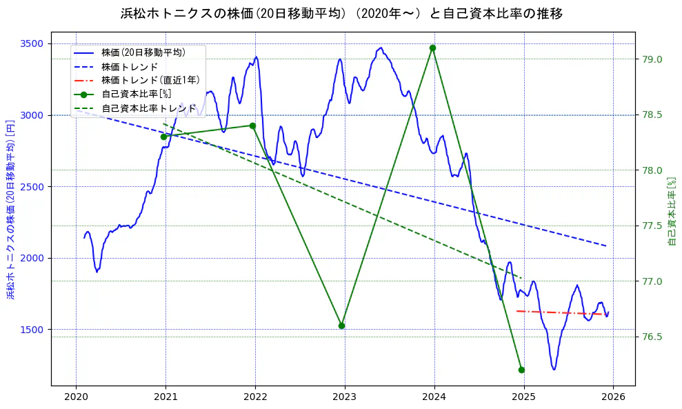 浜松ホトニクスの過去5年間の株価と自己資本比率の推移を示す2軸グラフ。株価の回帰直線、自己資本比率の回帰直線、直近1年間の株価回帰直線を含み、財務指標と市場評価の関係性を視覚化。