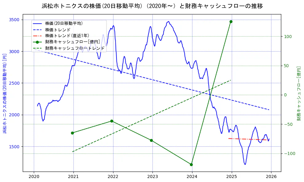 浜松ホトニクスの過去5年間の株価と財務キャッシュフローの推移を示す2軸グラフ。株価の回帰直線、財務キャッシュフローの回帰直線、直近1年間の株価回帰直線を含み、財務指標と市場評価の関係性を視覚化。