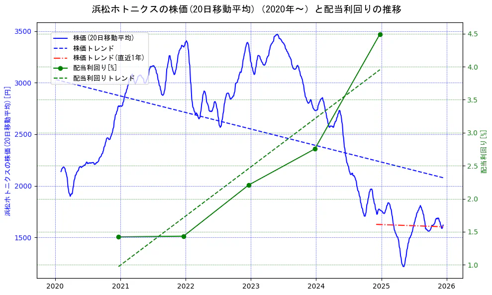 浜松ホトニクスの過去5年間の株価と配当利回りの推移を示す2軸グラフ。株価の回帰直線、配当利回りの回帰直線、直近1年間の株価回帰直線を含み、財務指標と市場評価の関係性を視覚化。