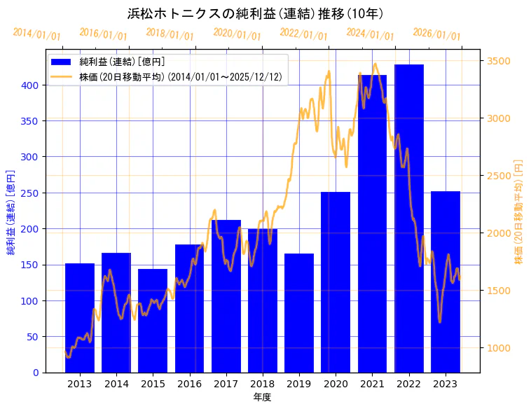 浜松ホトニクス株式会社の純利益(連結)と株価の10年間推移（2軸グラフ）