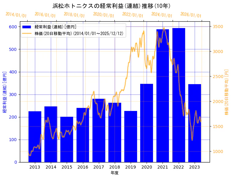 浜松ホトニクス株式会社の経常利益(連結)と株価の10年間推移（2軸グラフ）