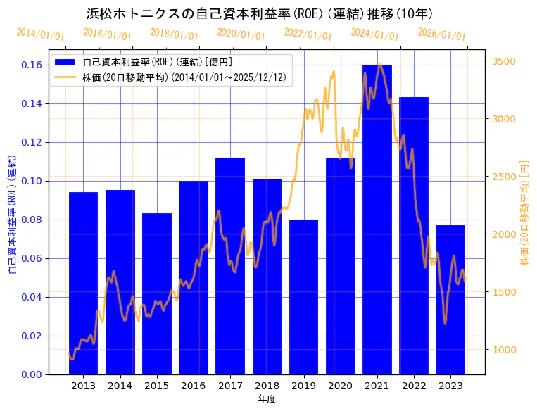 浜松ホトニクス株式会社の自己資本利益率(ROE)(連結)と株価の10年間推移（2軸グラフ）