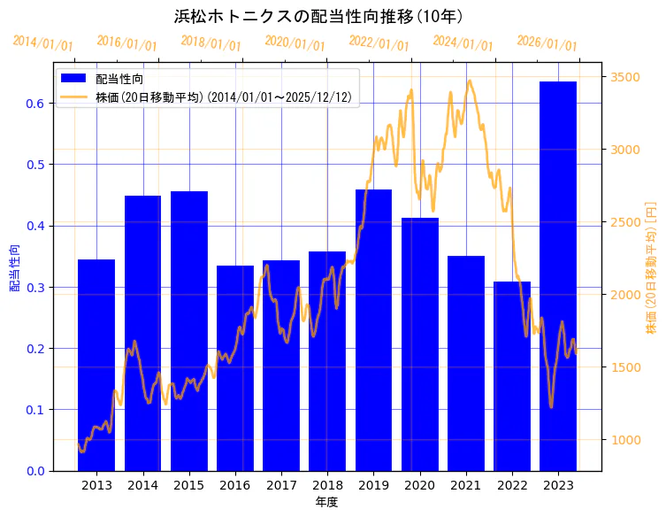 浜松ホトニクス株式会社の配当性向と株価の10年間推移（2軸グラフ）
