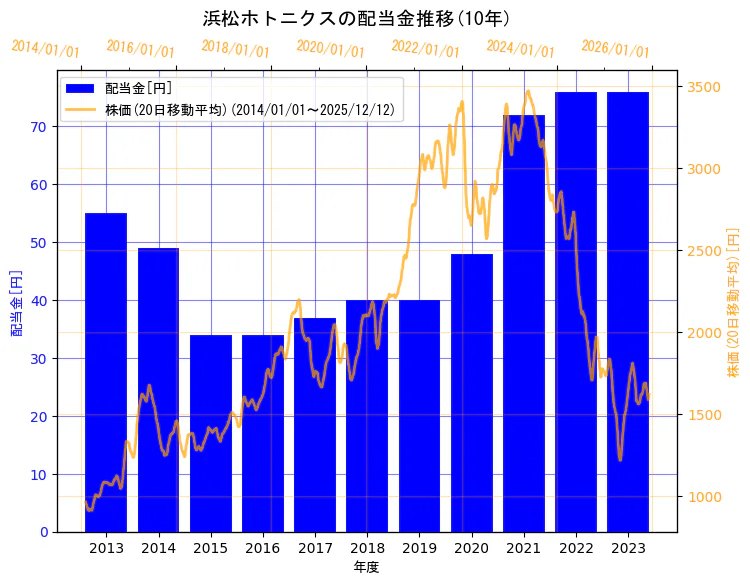 浜松ホトニクス株式会社の配当金と株価の10年間推移（2軸グラフ）