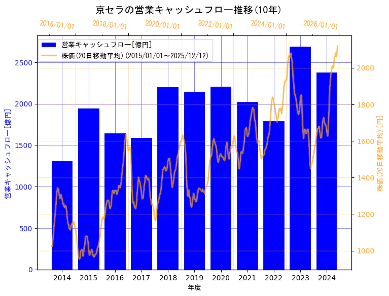 京セラ株式会社の営業キャッシュフローと株価の10年間推移（2軸グラフ）