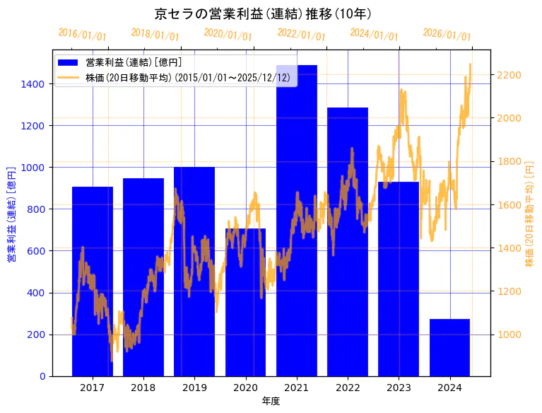 京セラ株式会社の営業利益(連結)と株価の10年間推移（2軸グラフ）