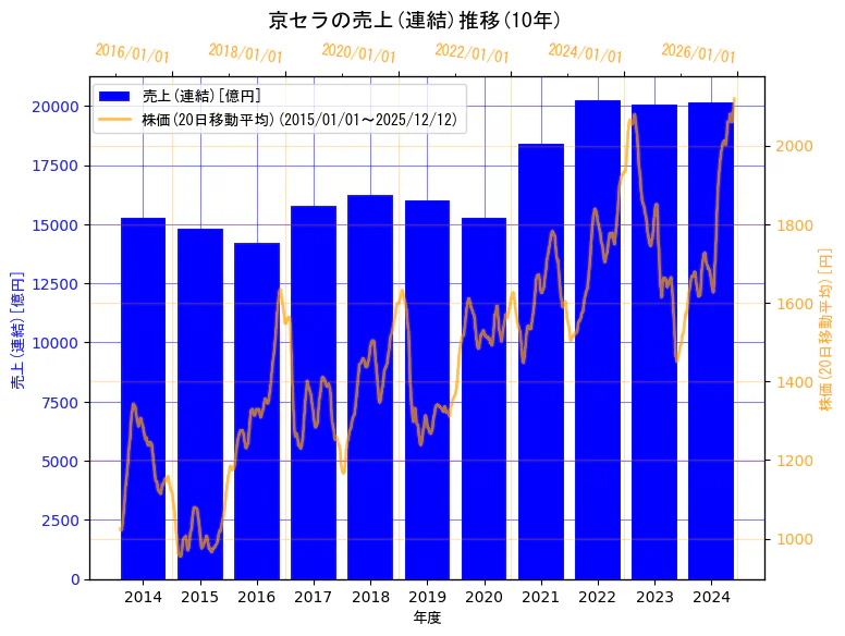 京セラ株式会社の売上(連結)と株価の10年間推移（2軸グラフ）