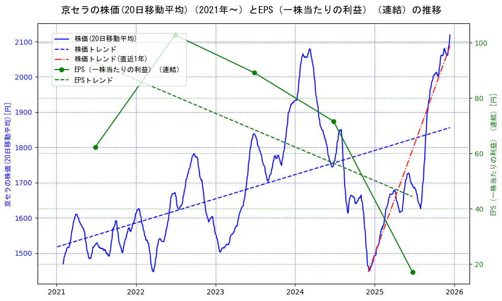 京セラの過去5年間の株価とEPS（一株当たりの利益）の推移を示す2軸グラフ。株価の回帰直線、EPS（一株当たりの利益）の回帰直線、直近1年間の株価回帰直線を含み、業績と市場評価の関係性を視覚化。