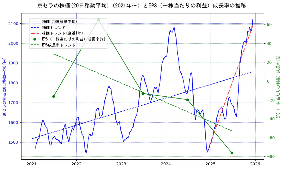 京セラの過去5年間の株価とEPS（一株当たりの利益）成長率の推移を示す2軸グラフ。株価の回帰直線、EPS（一株当たりの利益）成長率の回帰直線、直近1年間の株価回帰直線を含み、財務指標と市場評価の関係性を視覚化。