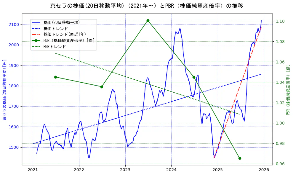 京セラの過去5年間の株価とPBR（株価純資産倍率）の推移を示す2軸グラフ。株価の回帰直線、PBR（株価純資産倍率）の回帰直線、直近1年間の株価回帰直線を含み、財務指標と市場評価の関係性を視覚化。