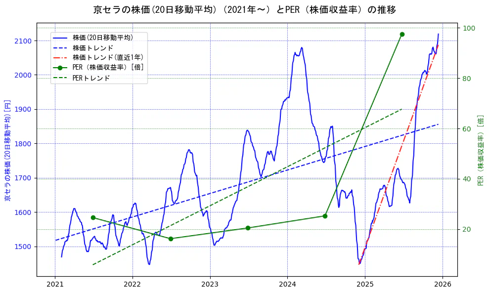 京セラの過去5年間の株価とPER（株価収益率）の推移を示す2軸グラフ。株価の回帰直線、PER（株価収益率）の回帰直線、直近1年間の株価回帰直線を含み、財務指標と市場評価の関係性を視覚化。