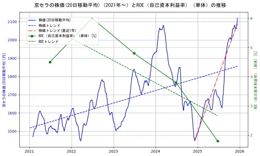 京セラの過去5年間の株価とROE（自己資本利益率）の推移を示す2軸グラフ。株価の回帰直線、ROE（自己資本利益率）回帰直線、直近1年間の株価回帰直線を含み、業績と市場評価の関係性を視覚化。
