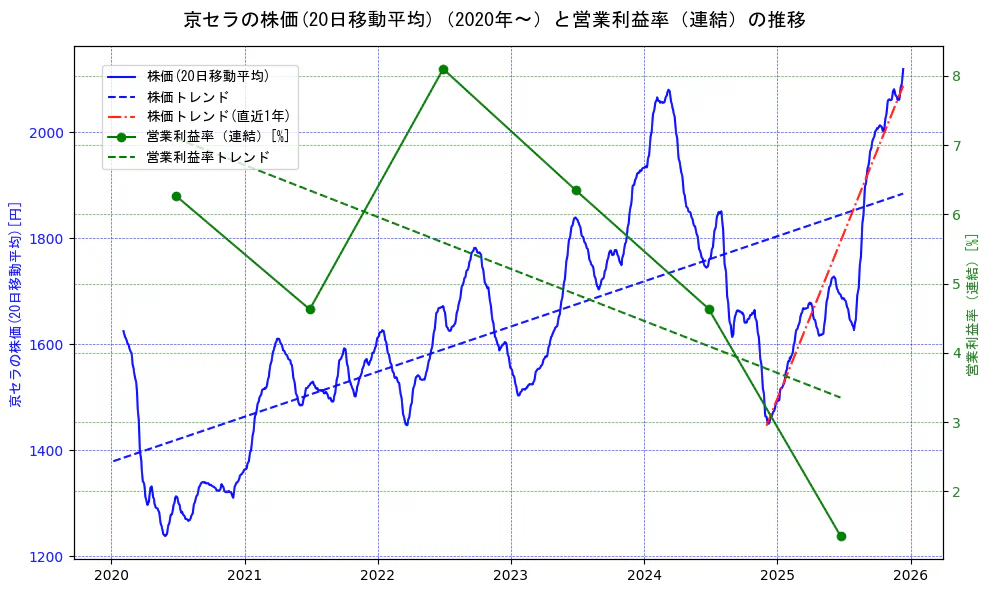 京セラの過去5年間の株価と営業利益率の推移を示す2軸グラフ。株価の回帰直線、営業利益率の回帰直線、直近1年間の株価回帰直線を含み、業績と市場評価の関係性を視覚化。