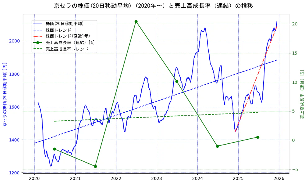 京セラの過去5年間の株価と売上高成長率の推移を示す2軸グラフ。株価の回帰直線、売上高成長率の回帰直線、直近1年間の株価回帰直線を含み、財務指標と市場評価の関係性を視覚化。
