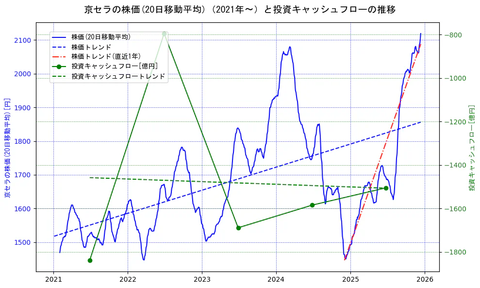 京セラの過去5年間の株価と投資キャッシュフローの推移を示す2軸グラフ。株価の回帰直線、投資キャッシュフローの回帰直線、直近1年間の株価回帰直線を含み、財務指標と市場評価の関係性を視覚化。