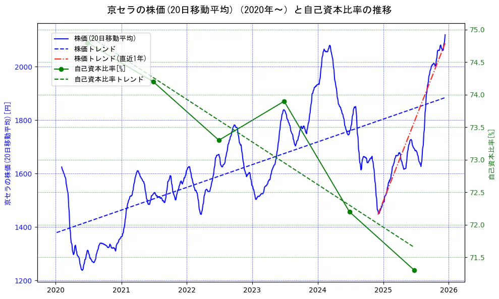 京セラの過去5年間の株価と自己資本比率の推移を示す2軸グラフ。株価の回帰直線、自己資本比率の回帰直線、直近1年間の株価回帰直線を含み、財務指標と市場評価の関係性を視覚化。