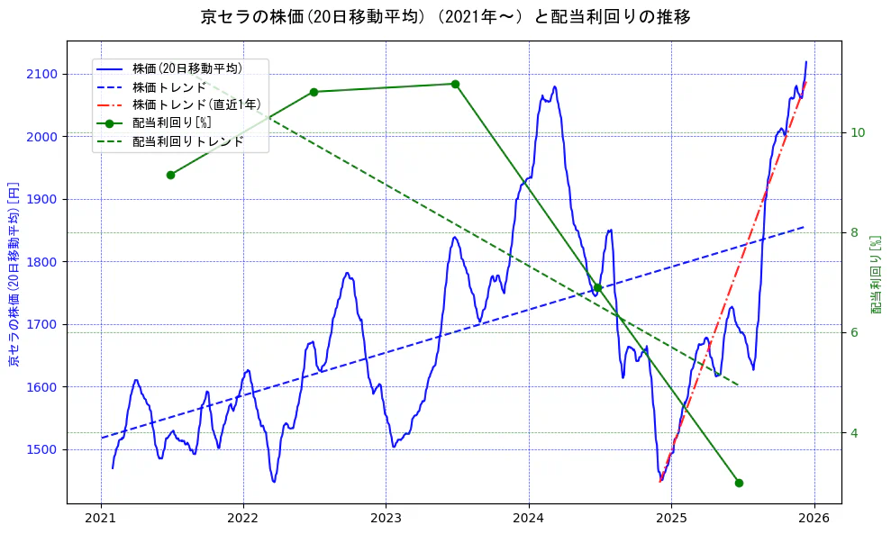 京セラの過去5年間の株価と配当利回りの推移を示す2軸グラフ。株価の回帰直線、配当利回りの回帰直線、直近1年間の株価回帰直線を含み、財務指標と市場評価の関係性を視覚化。